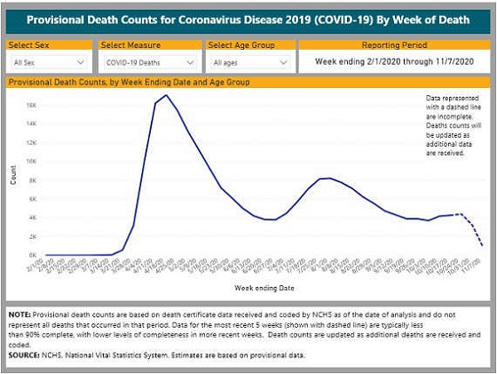Provisional Death Counts from the CDC