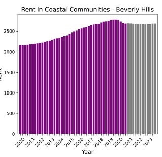 USC Study rent in coastal communities
