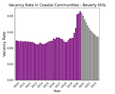USC Study Vacancy Rate in Coastal Communities