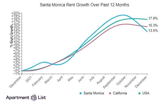 Tent growth in Santa Monica