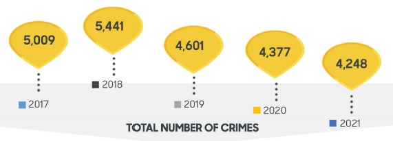 Five-year crime statistics