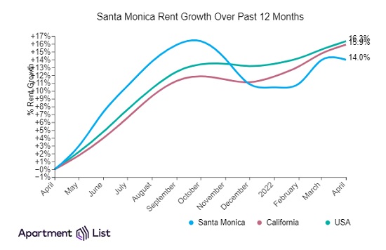 Santa Monica Rent Trends Chart