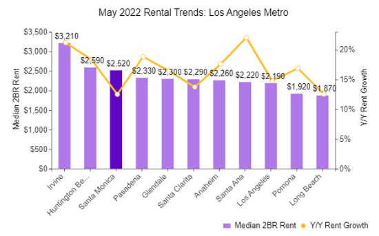 Rental Trends Los Angeles Metro