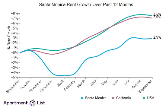 Santa Monica Rent Growth