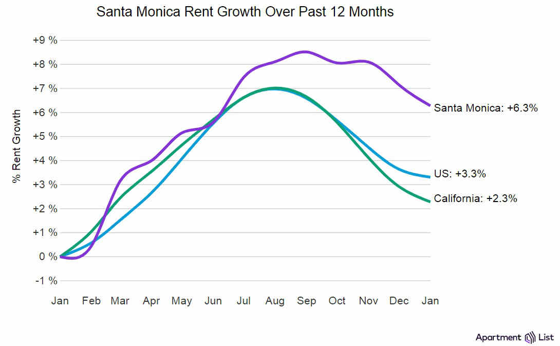 Santa Monica Tops LA Region in Rent Growth Despite Recent Drops