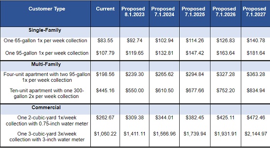 https://www.surfsantamonica.com/ssm_site/images/images-lookout/2023/06_06_2023_Proposed%20Solid_Waste_Rates.jpg