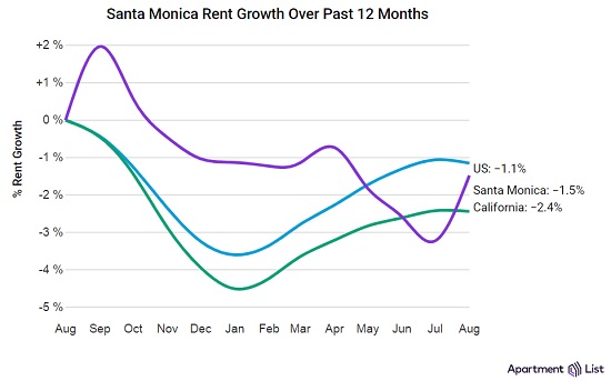 Santa Monica Rent Growth