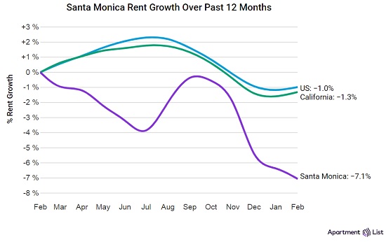 Cost Of Rent In Santa Monica