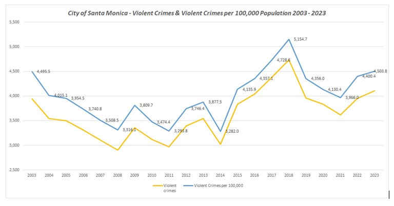 Violent Crimes