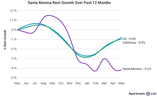 Santa Monica Rent Growth