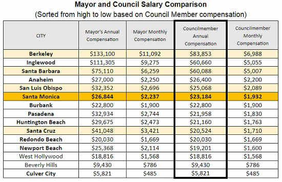 City Council Compensation Comparisons