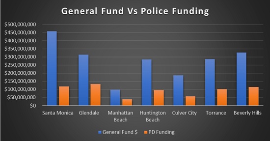 General Fund vs Police Funding