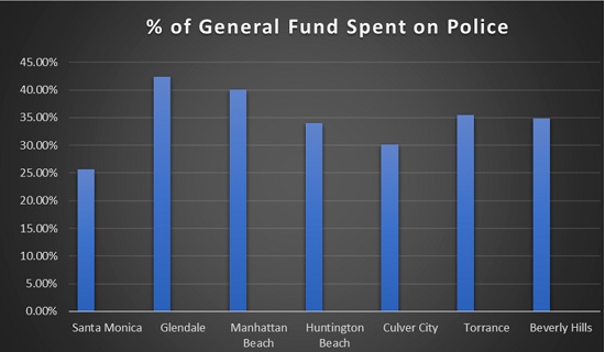 Percent of General Fund Spent on Police