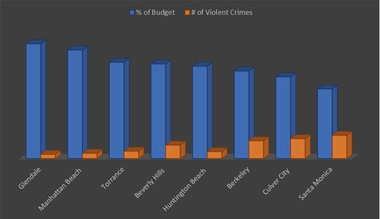 Police Budget vs Violent Crime