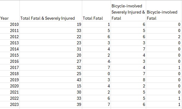 Serious Injury and Fatal Crashes by Year - Chart-1a