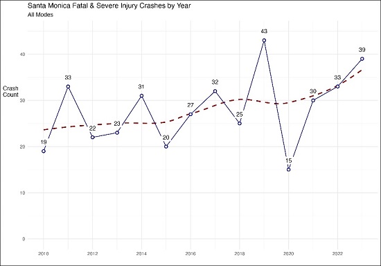 Serious Injury and Fatal Crashes by Year - Graph