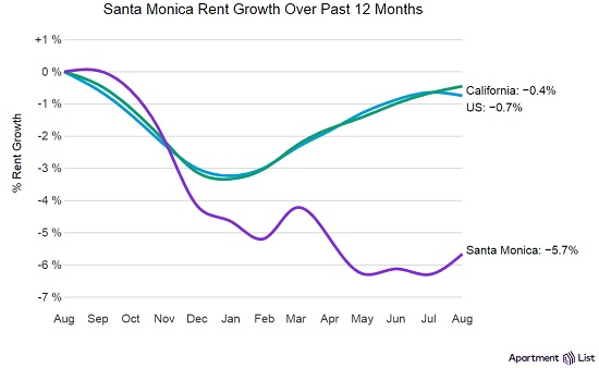 Santa Monica Rent Growth