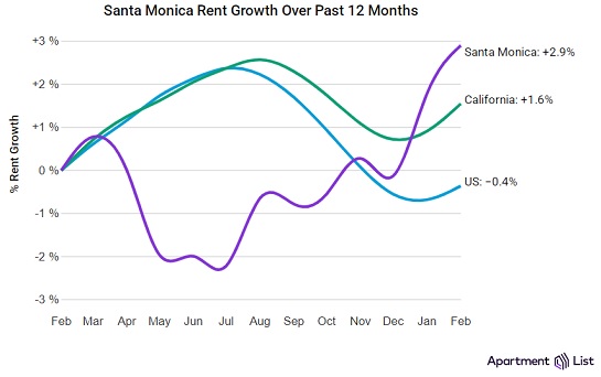 Santa Monica Rent Growth