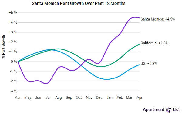Santa Monica Rent Growth